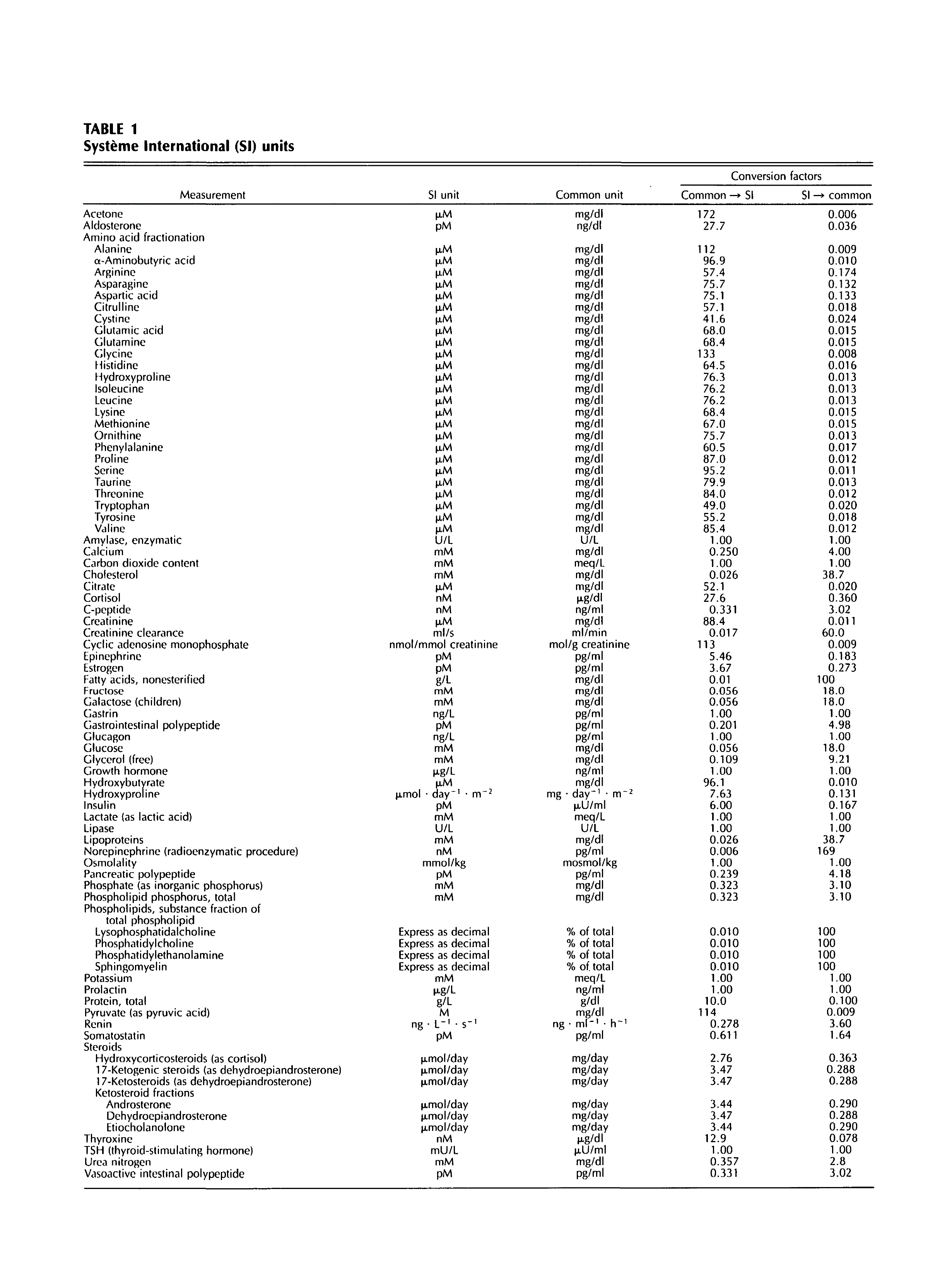 First page of Table 1—Système International (SI) units