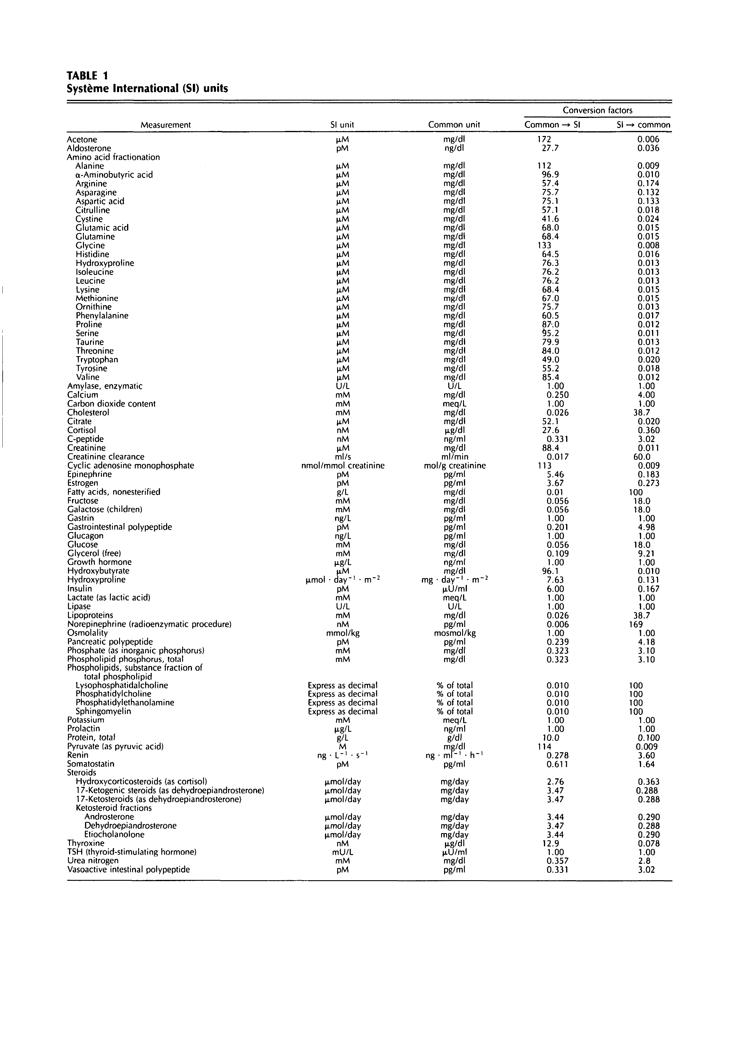 First page of Table 1 Système International (SI) units