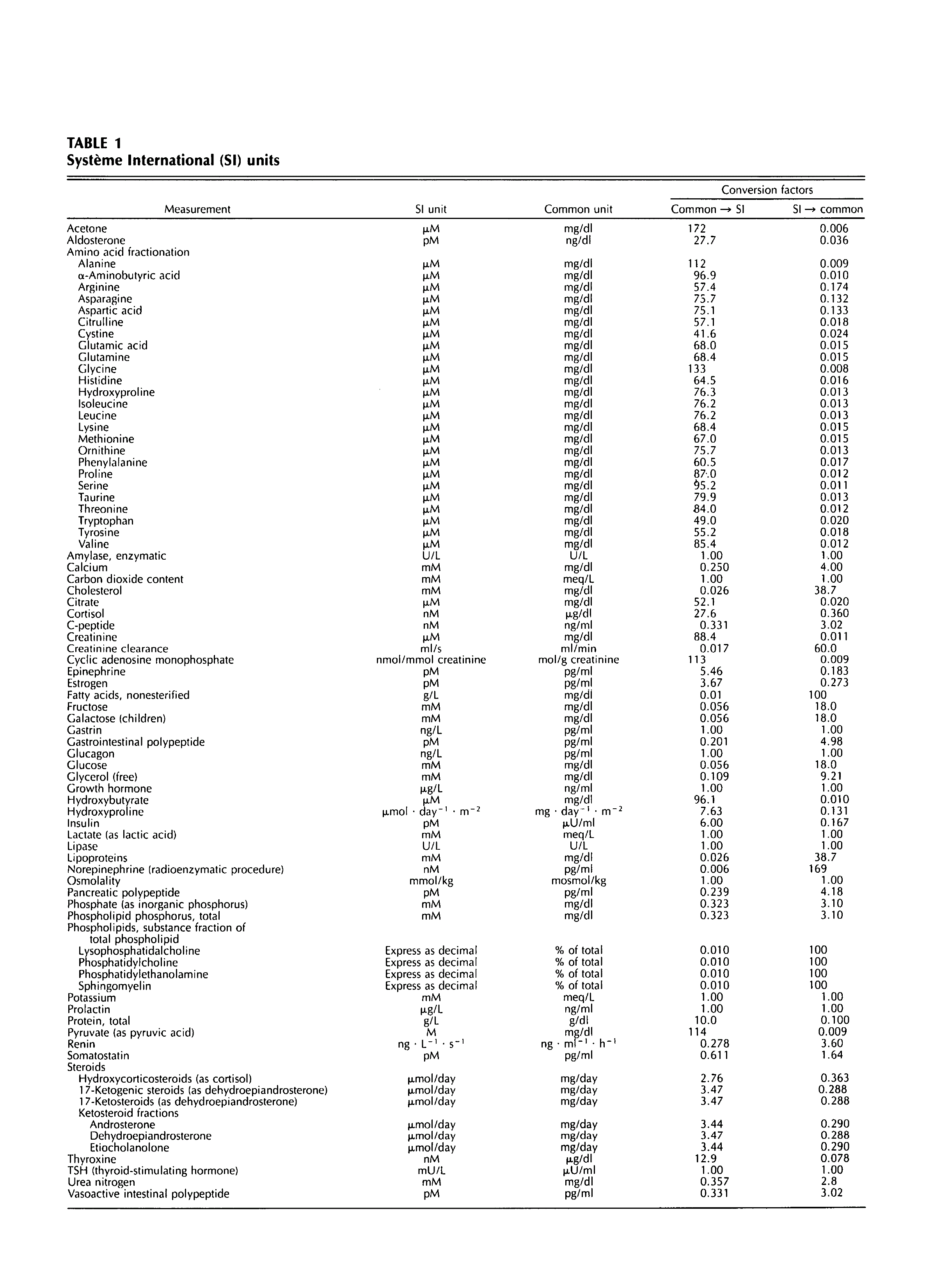 First page of Table 1 Système International (SI) Units