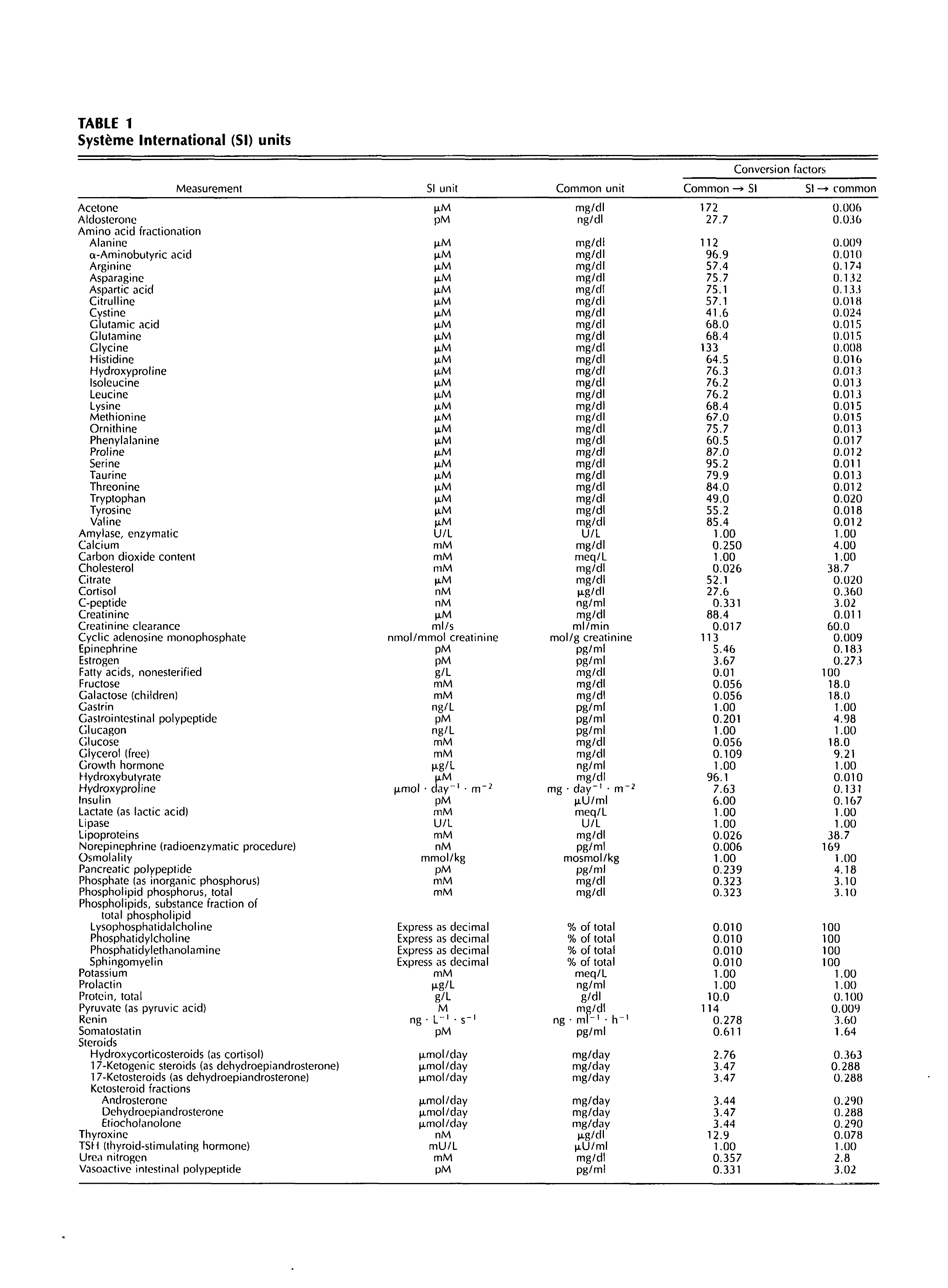 First page of Table 1—Système International (SI) units