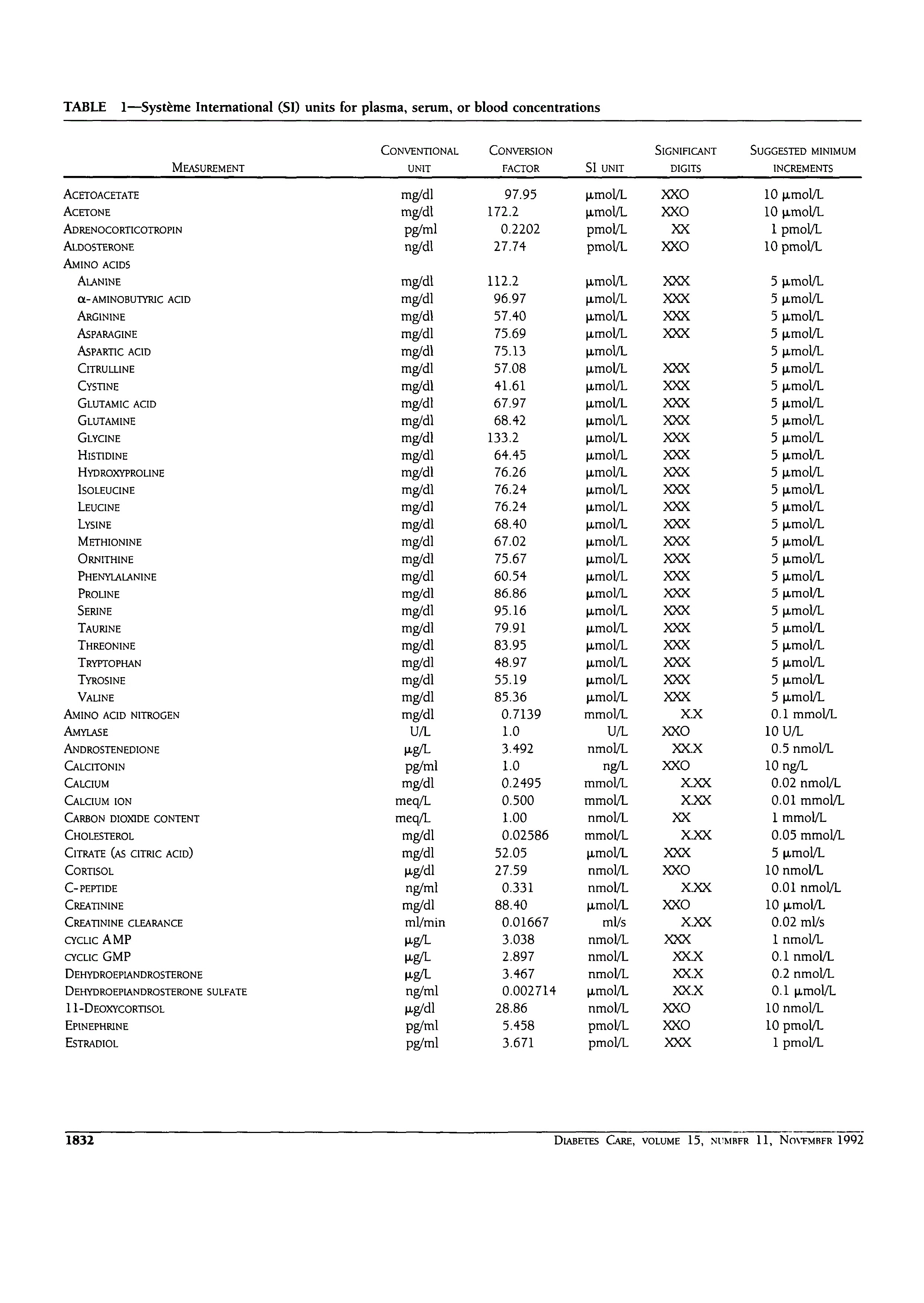 First page of Table 1—Système International (SI) units for plasma, serum, or blood concentrations