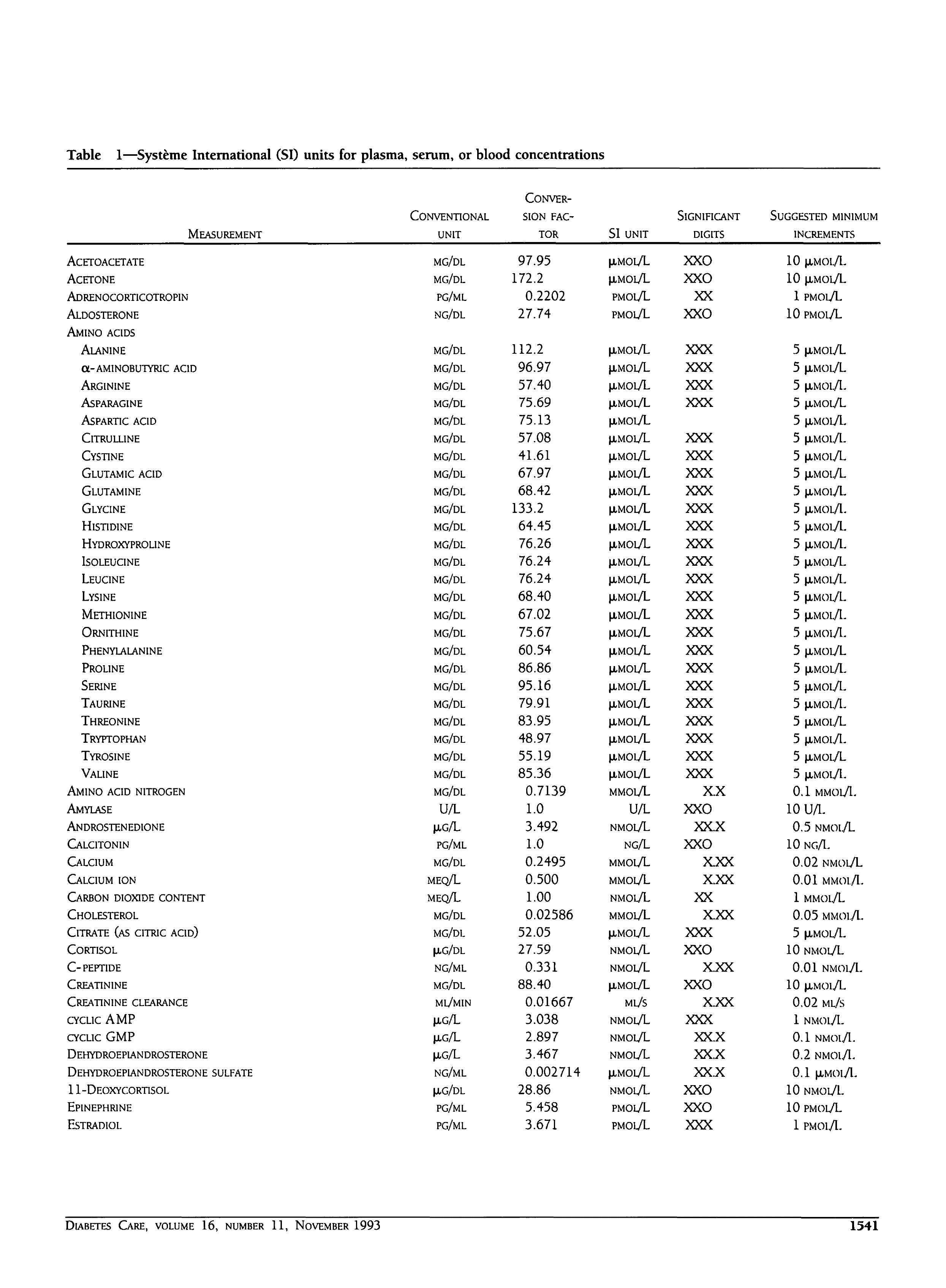 First page of Table 1—Système International (SI) units for plasma, serum, or blood concentrations
