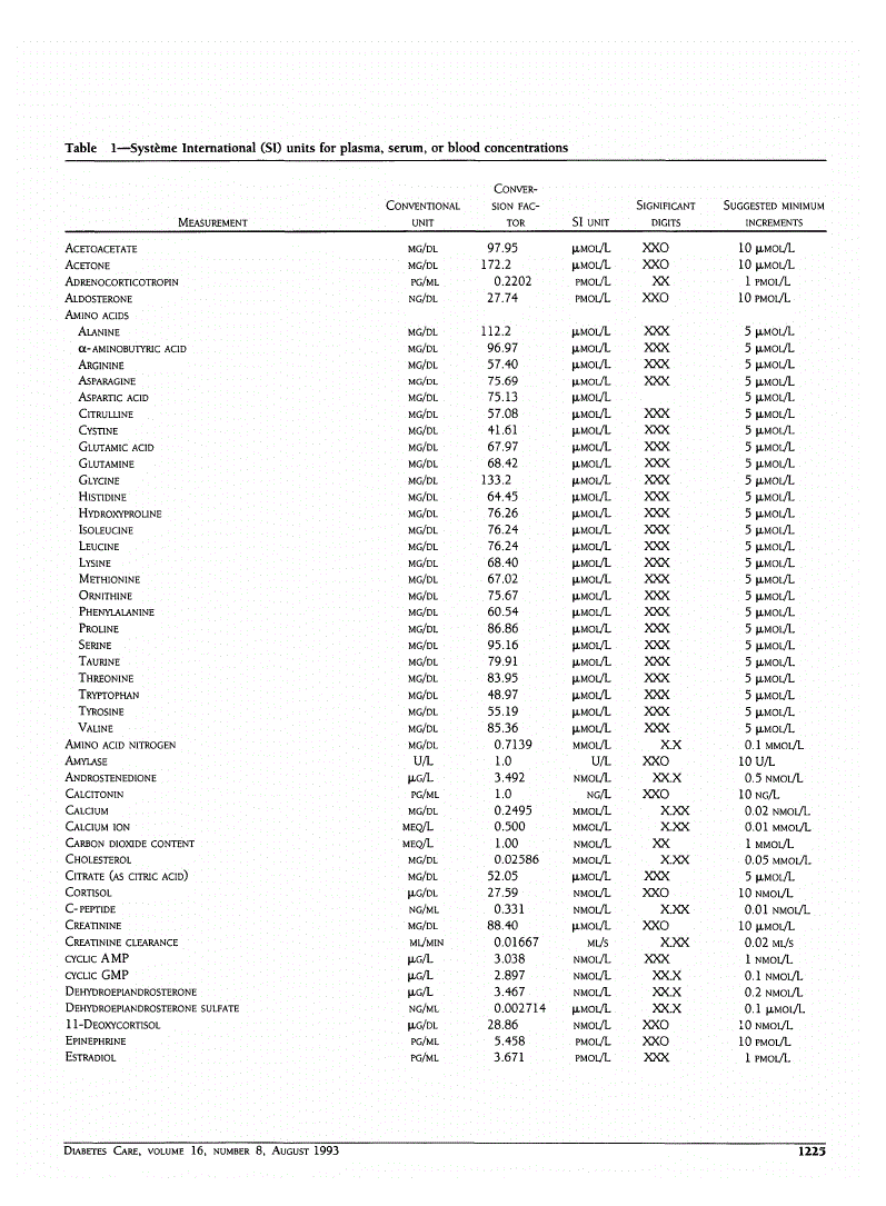First page of Table 1—Système International (SI) units for plasma, serum, or blood concentrations