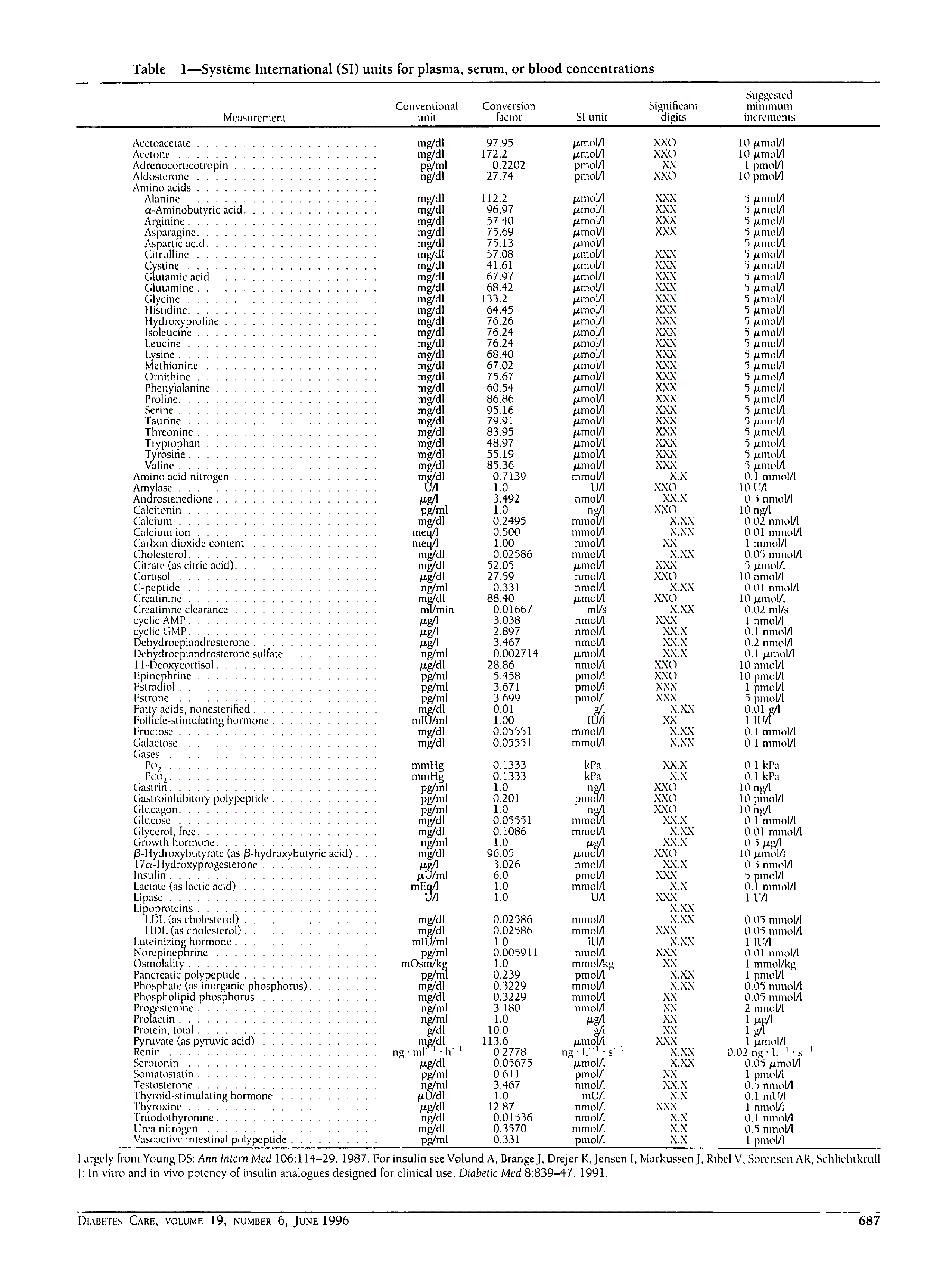 First page of Table 1—Système International (SI) units for plasma, serum, or blood concentrations
