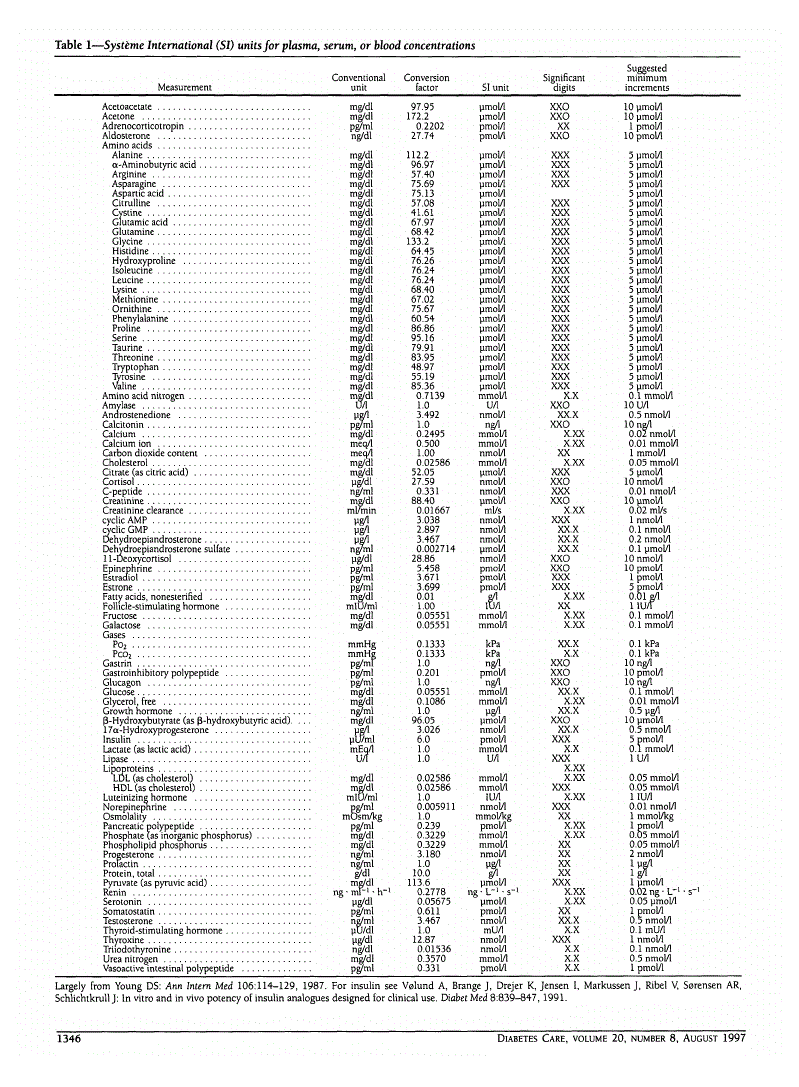 First page of Table 1—Système International (SI) units for plasma, serum, or blood concentrations