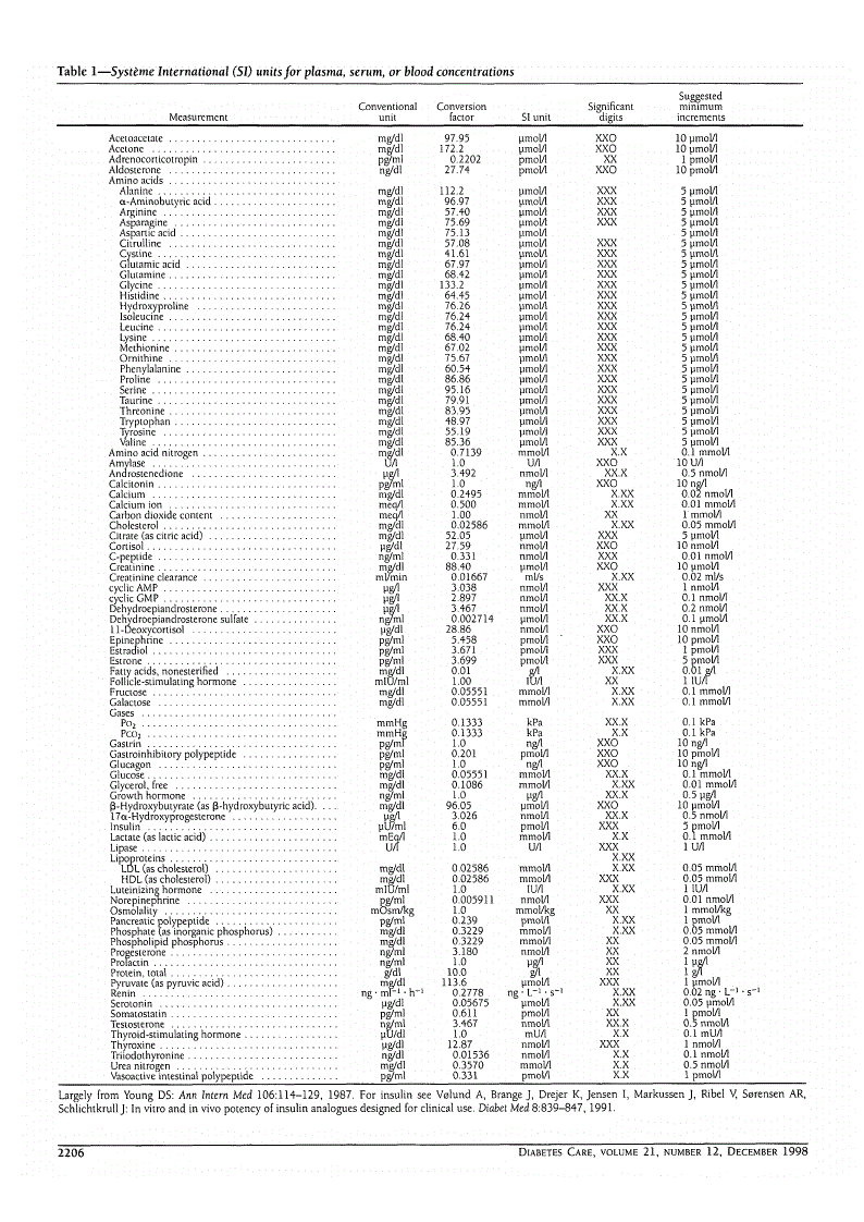 First page of Table 1—Système International (SI) units for plasma, serum, or blood concentrations