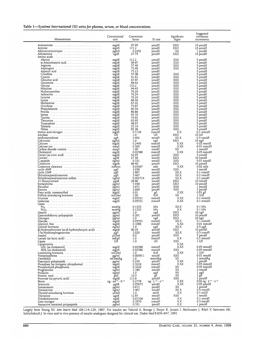 First page of Table 1—Système International (SI) units for plasma, serum, or blood concentrations