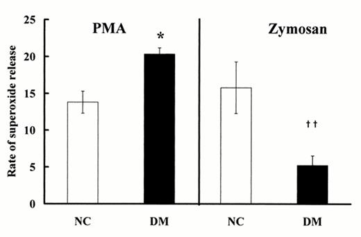 Figure 1. —Rate of superoxide release by stimulated normal control PMNs (NC) and diabetic PMNs (DM). Superoxide was measured by superoxide dismutase-inhibitable reduction of ferricytochrome C after stimulation of 106 separated PMNs by 0.32 × 10-7 mol/l PMA and by zymosan, followed spectrophotometrically at 549 nm at 22°C. Rate of superoxide release is expressed as nmol/l · 10-1 min· 10-6 cells. Data are means ± SEM. *P < 0.0001, PMA-stimulated normal control PMNs vs. diabetic PMNs; †P < 0.005, zymosan-stimulated normal control PMNs vs. diabetic PMNs.