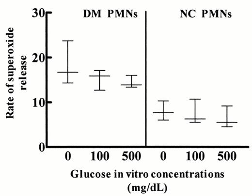Figure 2. —Rate of superoxide release by PMA-stimulated PMNs incubated with 100 and 500 mg/dl glucose in vitro from normal control subjects(NC) and from diabetic patients (DM). Superoxide was measured by superoxide dismutase-inhibitable reduction of ferricytochrome C after PMA stimulation of 106 PMNs at 22°C. Rate of superoxide release is expressed as nmol/l · 10-1 min · 10-6 cells. Data are presented as median and whiskers. The latter show the range of data.