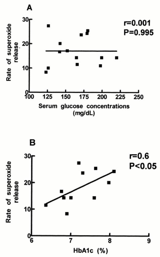 Figure 3. —Linear correlation between the rate of superoxide release and both blood glucose levels, expressed as nmol/l · 10-1min · 10-6 cells (n = 14) (A) and HbAlc (n = 11) (B).