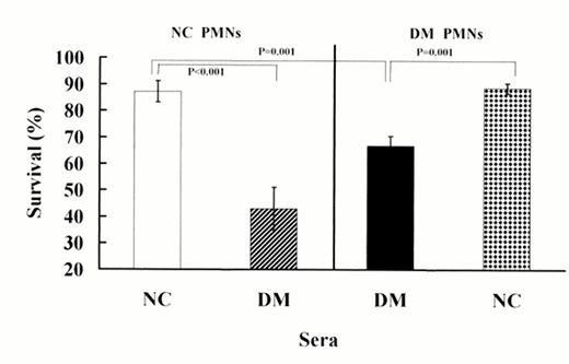 Figure 4. —In vitro survival of normal control (NC) and diabetic(DM) PMNs incubated for 90 min in autologous and heterologous diabetic and normal control sera. Survival is expressed as the ratio of cell counts before and after a 90-min incubation with sera (%). Data are means ±SEM.