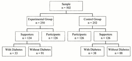 Figure 1. —Distribution of subgroups at baseline.