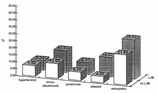 Figure 1. —Frequency of vascular diabetic complications and hypertension in 191 type 1 diabetic women with (▪) and without (□)LJM.
