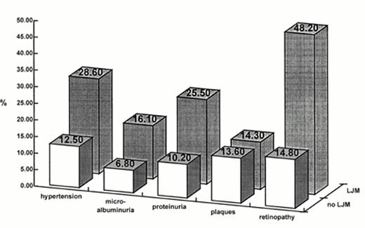 Figure 2. —Frequency of vascular diabetic complications and hypertension in 144 type 1 diabetic men with (▪) and without (□)LJM.