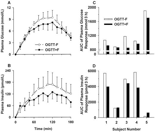 Figure 1—. Change from basal in plasma glucose (A) and insulin (B) concentrations in five adults with type 2 diabetes during OGTT – F or OGTT + F. Data are means ± SEM. The AUCs of the glucose and insulin responses are 14% (P < 0.05) and 21% (P = 0.2), respectively, smaller during the OGTT + F than during the OGTT – F. The histograms on the right show the AUC of the change from basal in plasma glucose (C) and insulin (D) concentrations in each individual subject during the two OGTTs, which were performed in random order.