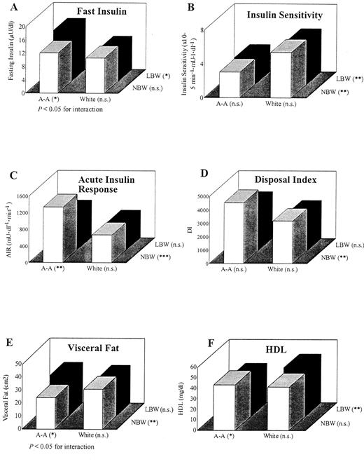 Figure 1—. Mean levels of IRS components by ethnicity and birth weight. Data were adjusted for age, Tanner stage, sex, and total fat mass. A: Fasting insulin; B: Si; C: AIR; D: disposition index; E: visceral fat; F: HDL cholesterol. A-A, African-American; n.s., not significant. *P < 0.05; **P < 0.01.