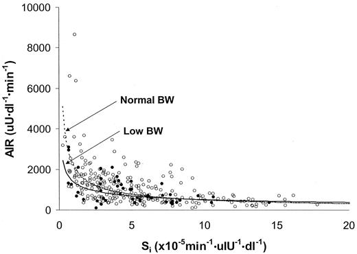 Figure 2—. Hyperbola relation between Si and AIR by birth weight on the original scale. There were 560 observations of 139 subjects. The slopes of two linear lines with log-transformed scale were significantly different (P = 0.04). Data were adjusted for age, Tanner stage, ethnicity, sex, and total fat mass. ○, Normal birth weight; •, low birth weight. BW, birth weight.