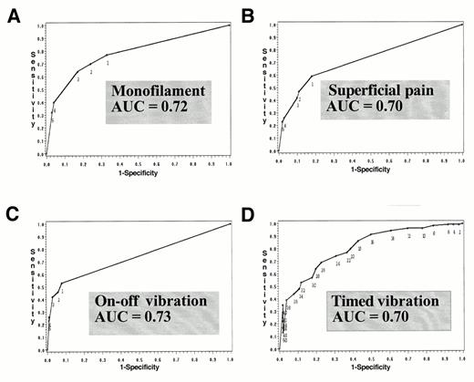 Figure 1. —ROC curves for each simple test compared with NCS (gold standard) plotting the sensitivity versus 1-specificity (the false-positive rate) for different test cutoff points. The AUC values are for the cutoff points listed in Table 3 (values derived from multiple linear regression modeling).