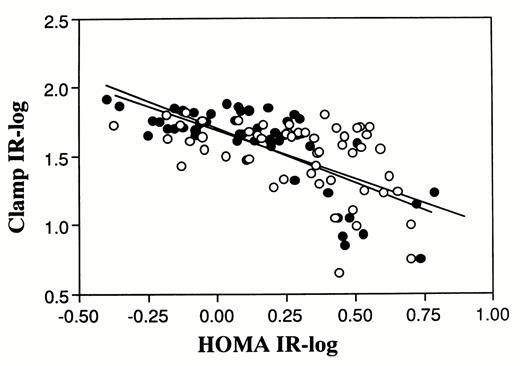 Figure 1. —Correlation between log-transformed HOMA-IR and log-transformed clamp IR before (○) and after (•) treatment. Log-transformed HOMA-IR was significantly correlated with log-transformed clamp IR before (r = -0.613, P < 0.0001) and after(r = -0.0001) treatment. Neither the slopes (-0.71< ± 0.12 vs. -0.79 ± 0.09, F = 0.25, P = 0.61) nor the intercepts (y-intercept = 1.67 vs. 1.70,x-inercept = 2.36 vs. 2.15, F = 0.02, P = 0.88) of the regression lines before and after treatment were significantly different.