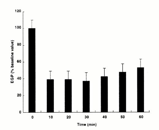 Figure 1. —Endogenous glucose release (EGP) before and after removal of the liver in individuals undergoing liver transplantation. Reproduced from Joseph et al. (13) with permission.