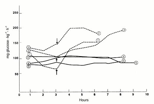 Figure 2. —Effect of functional nephrectomy on glucose requirements to maintain euglycemia in hepatectomized rabbits. — — —,Functionally nephrectomized-hepatectomized animals; —, functionally hepatectomized animals. Reproduced from Bergman and Drury(15) with permission.