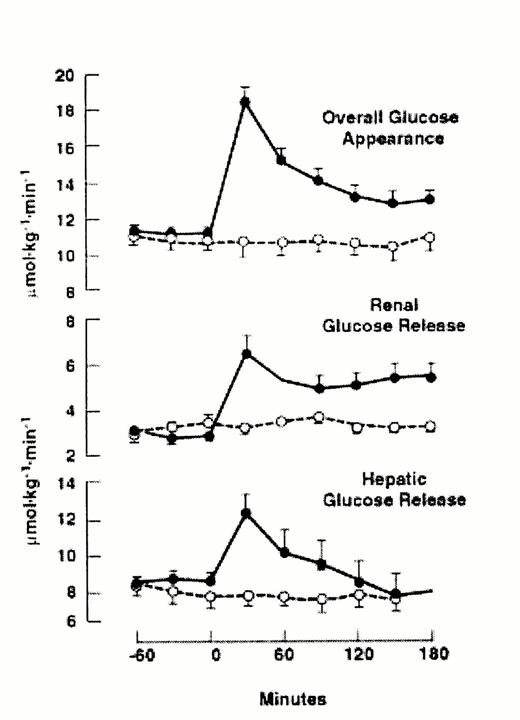 Figure 3. —Effect of epinephrine infusion on overall, renal, and hepatic glucose release in normal volunteers. ○, Epinephrine (n = 6);•, saline (n = 4). Reproduced from Stumvoll et al.(58) with permission.