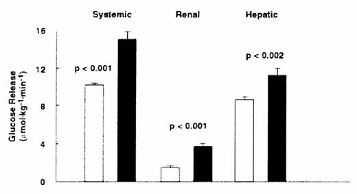 Figure 4. — Renal and hepatic glucose release in type 2 diabetes. □, Nondiabetic; ▪, diabetic. Reproduced from Meyer et al. (77) with permission.