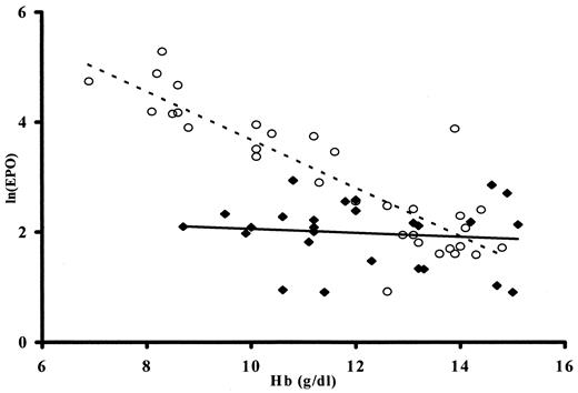 Figure 1 —. Relationship between the natural logarithm of serum EPO and Hb concentrations in 26 of 27 DN patients (♦) compared with nonanemic and microcytic anemic control subjects (○) (one nonanemic DN patient not shown because serum EPO value not available). The best fitting regression lines are illustrated with solid and dotted lines, which are significantly different in both slope and intercept (P < 0.001). The dotted line shows the normal relationship of lnEPO to Hb in the control subjects, with a significant rise in EPO with decreasing Hb. This relationship is not found in the DN group.
