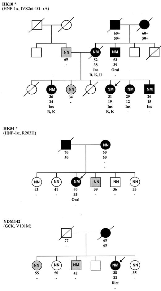 Figure 1 —. Pedigrees of 10 families carrying the HNF-1α, glucokinase, mt3243, or amylin S20G gene mutations/polymorphisms. Subjects with diabetes are noted by black symbols, subjects with IFG or IGT by gray symbols, and nondiabetic and untested subjects by open symbols. The genotype of the family members is indicated by N (wild-type allele) and M (mutant/variant allele). Present age, age at diagnosis, therapy, and complications are stated in this order. The proband is indicated by an arrow. Oral, oral drugs; Ins, insulin; R, retinopathy; K, albuminuria; U, neuropathy; H, hearing impairment. *Data were previously reported (22, 23, 25, 47).