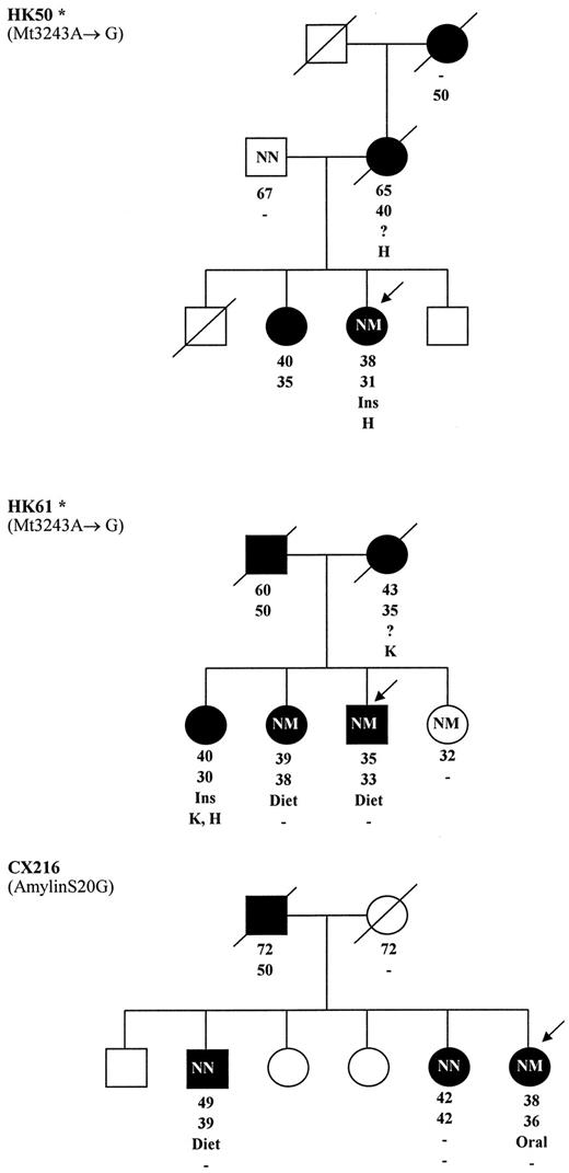 Figure 1 —. Pedigrees of 10 families carrying the HNF-1α, glucokinase, mt3243, or amylin S20G gene mutations/polymorphisms. Subjects with diabetes are noted by black symbols, subjects with IFG or IGT by gray symbols, and nondiabetic and untested subjects by open symbols. The genotype of the family members is indicated by N (wild-type allele) and M (mutant/variant allele). Present age, age at diagnosis, therapy, and complications are stated in this order. The proband is indicated by an arrow. Oral, oral drugs; Ins, insulin; R, retinopathy; K, albuminuria; U, neuropathy; H, hearing impairment. *Data were previously reported (22, 23, 25, 47).