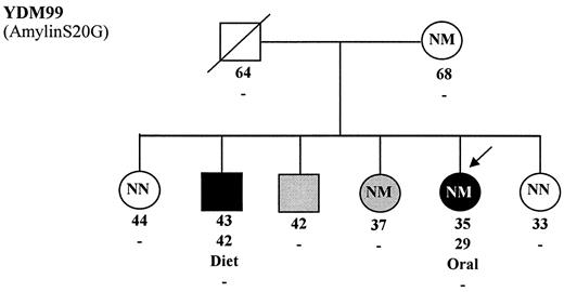 Figure 1 —. Pedigrees of 10 families carrying the HNF-1α, glucokinase, mt3243, or amylin S20G gene mutations/polymorphisms. Subjects with diabetes are noted by black symbols, subjects with IFG or IGT by gray symbols, and nondiabetic and untested subjects by open symbols. The genotype of the family members is indicated by N (wild-type allele) and M (mutant/variant allele). Present age, age at diagnosis, therapy, and complications are stated in this order. The proband is indicated by an arrow. Oral, oral drugs; Ins, insulin; R, retinopathy; K, albuminuria; U, neuropathy; H, hearing impairment. *Data were previously reported (22, 23, 25, 47).