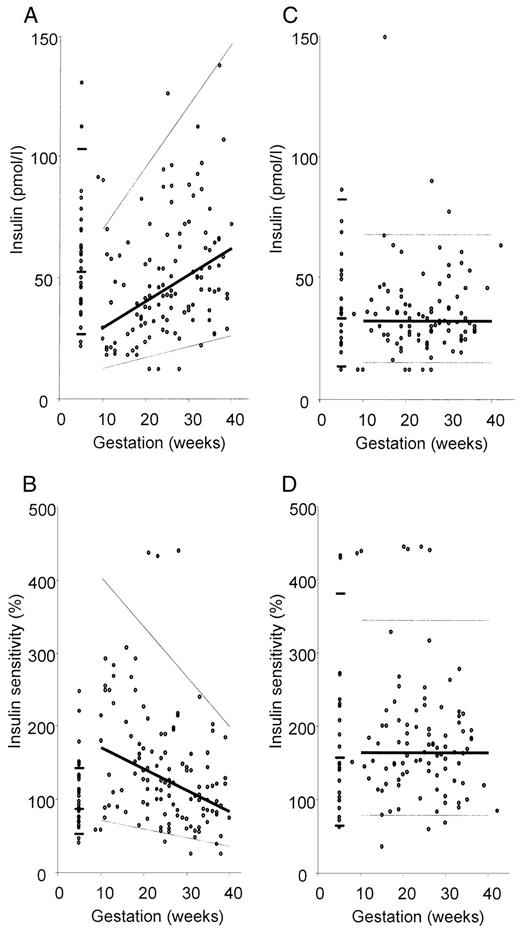 Figure 1 —. Individual values of fasting plasma insulin concentration and insulin sensitivity at sea level (A and B) and high altitude (C and D). The long horizontal and diagonal lines are the 5th, 50th, and 95th centiles for values in pregnant women. The circles plotted at 5 weeks of gestation are the values from the nonpregnant control subjects, and the short horizontal lines are the 5th, 50th, and 95th centiles.