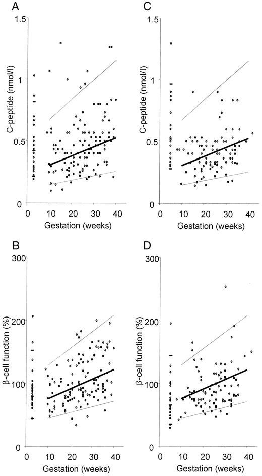 Figure 2 —. Individual values of fasting plasma C-peptide concentration and β-cell function at sea level (A and B) and high altitude (C and D). The diagonal lines are the 5th, 50th, and 95th centiles for values in pregnant women. The circles plotted at 5 weeks of gestation are the values from the nonpregnant control subjects, and the short horizontal lines are the 5th, 50th, and 95th centiles.