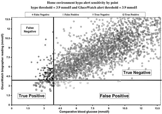 Figure 1 —. A correlation plot of the GlucoWatch biographer versus blood glucose values for the home-environment study.