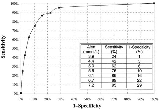 Figure 2 —. ROC curve for the data from the home-environment study.