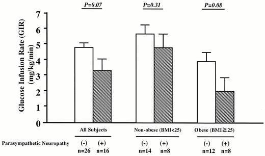 Figure 1 —. Comparison of GIR values between patients with and without parasympathetic neuropathy. Data are expressed as means + SEM. Because GIR values were affected by BMI, we compared the GIR values of patients with and without parasympathetic neuropathy after adjustment by BMI using minimum square average (analysis of covariance).