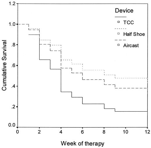 Figure 1 —. A significant difference in cumulative wound survival was noted at 12 weeks between patients treated with a TCC half-shoe and a RCW (Aircast). P = 0.012 and 0.033, respectively.