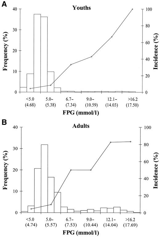 Figure 1 —. Incidence of microvascular disease by FPG for youths (A) and adults (B). The x-axis represents FPG on a log scale. The top numbers represent the boundaries for the glucose categories. The numbers in parentheses represent the mean glucose for that category (e.g., for glucose category 5.0–6.6 mmol/l, mean = 5.38 mmol/l). The columns represent frequency distribution for FPG for all subjects (left y-axis). The line represents incidence of microvascular disease within each glucose category (right y-axis)