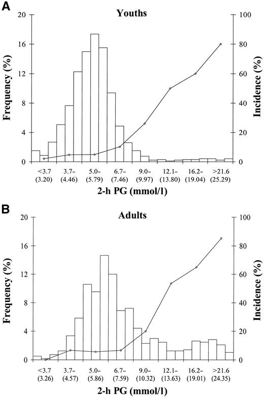 Figure 2 —. Incidence of microvascular disease by 2-h PG for the youths (A) and adults (B). The x-axis represents 2-h PG on a log scale. The top numbers represent the boundaries for the glucose categories. The numbers in parenthesis represent the mean glucose for that category (e.g., glucose category 5.0–6.6 mmol/l, mean 5.59 mmol/l). The columns represent frequency distribution for 2-h PG for all subjects (left y-axis). The line represents incidence of microvascular disease within each glucose category (right y-axis)