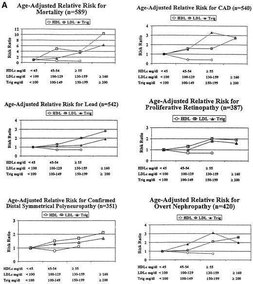 Figure 1 —. A: Age-adjusted relative risks for lipid/lipoproteins versus complications in type 1 diabetes; EDC 10-year follow-up. B: Age-adjusted relative risks for blood pressure versus complications in type 1 diabetes; EDC 10-year follow-up.