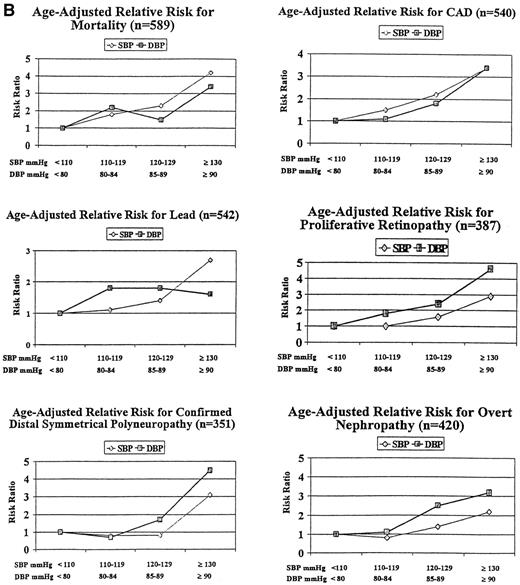 Figure 1 —. A: Age-adjusted relative risks for lipid/lipoproteins versus complications in type 1 diabetes; EDC 10-year follow-up. B: Age-adjusted relative risks for blood pressure versus complications in type 1 diabetes; EDC 10-year follow-up.