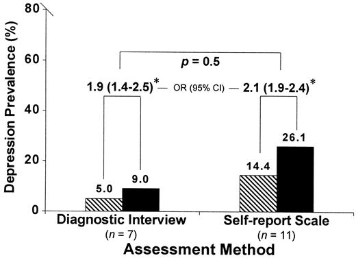 Figure 1 —. Likelihood of depression by assessment method. The ORs were significantly higher in diabetic patients than in control subjects (∗), but they did not differ as a function of method (1.9 vs. 2.1, P = 0.5). n = Number of controlled studies used in the calculations. [cjs2112], Control subjects; ▪, diabetic patients.