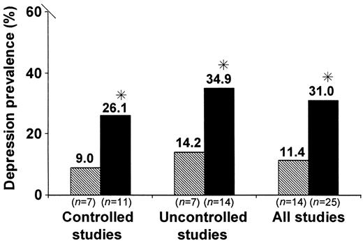 Figure 2 —. Aggregate prevalence of depression determined from self-report scales or diagnostic interviews in controlled and uncontrolled studies, and in all studies combined. Estimates based on self-report scales were significantly higher than those based on diagnostic interviews in all three comparisons. Depression was also higher in uncontrolled studies than in controlled studies that used the same depression assessment method (diagnostic interviews: 14.2 vs. 9.0%; self-report scales: 34.9 vs. 26.1%; P < 0.001 for both). [cjs2112], Diagnostic interview; ▪, self-report scale. *P < 0.001 between methods.