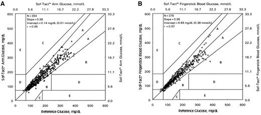 Figure 2 —. Error grid analysis of (A) arm blood glucose results (▵, forearm; ▴, upper arm) and (B) finger-stick blood glucose results obtained by patients using the Sof-Tact System compared with finger-stick plasma glucose values from the reference instrument.