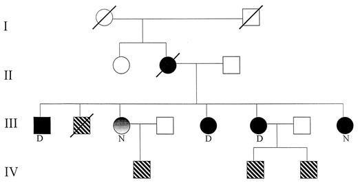 Figure 1 —. Pedigree of the family with the mitochondrial tRNA LEU(UUR) gene mutation at base pair 3243. □, male; ○, female; •, mutation with diabetes; [cjs2123], mutation with IGT; ○, wild gene; [cjs2112], untested; ∅, dead. D, sensorineural deafness; N, normal audiometric testing.