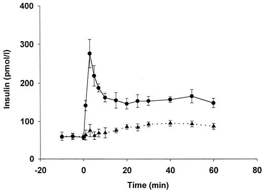 Figure 2 —. Insulin response to intravenous glucose (IVGTT). ▴, patients; •, controls.