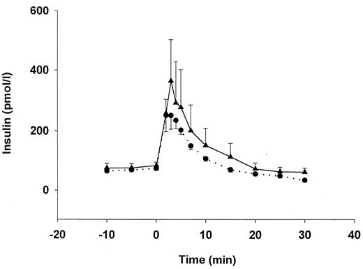 Figure 3 —. Insulin response to arginine. ▴, patients; •, controls.