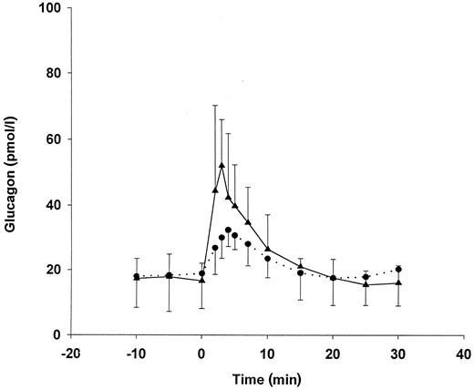 Figure 4 —. Glucagon response to arginine. ▴, patients; •, controls.