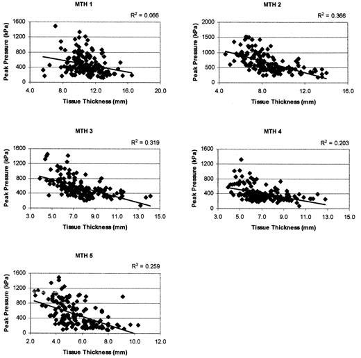 Figure 1 —. Correlation between plantar pressure and tissue thickness in the forefoot.