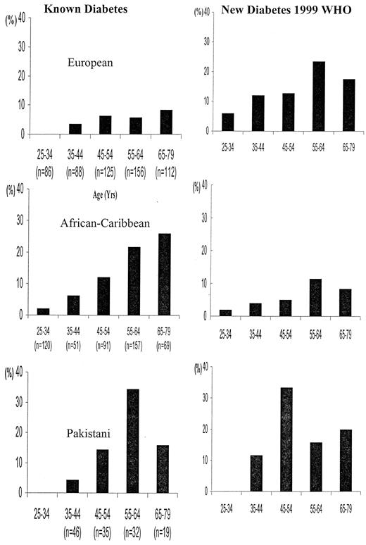 Figure 1—. Prevalence (%) of known and newly detected type 2 diabetes using 1999 World Health Organization criteria by age and ethnic group. (Numbers in parentheses represent number of individuals screened.)